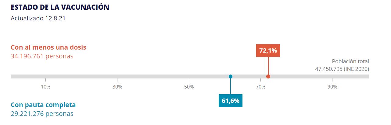 Estado de la vacunación en España