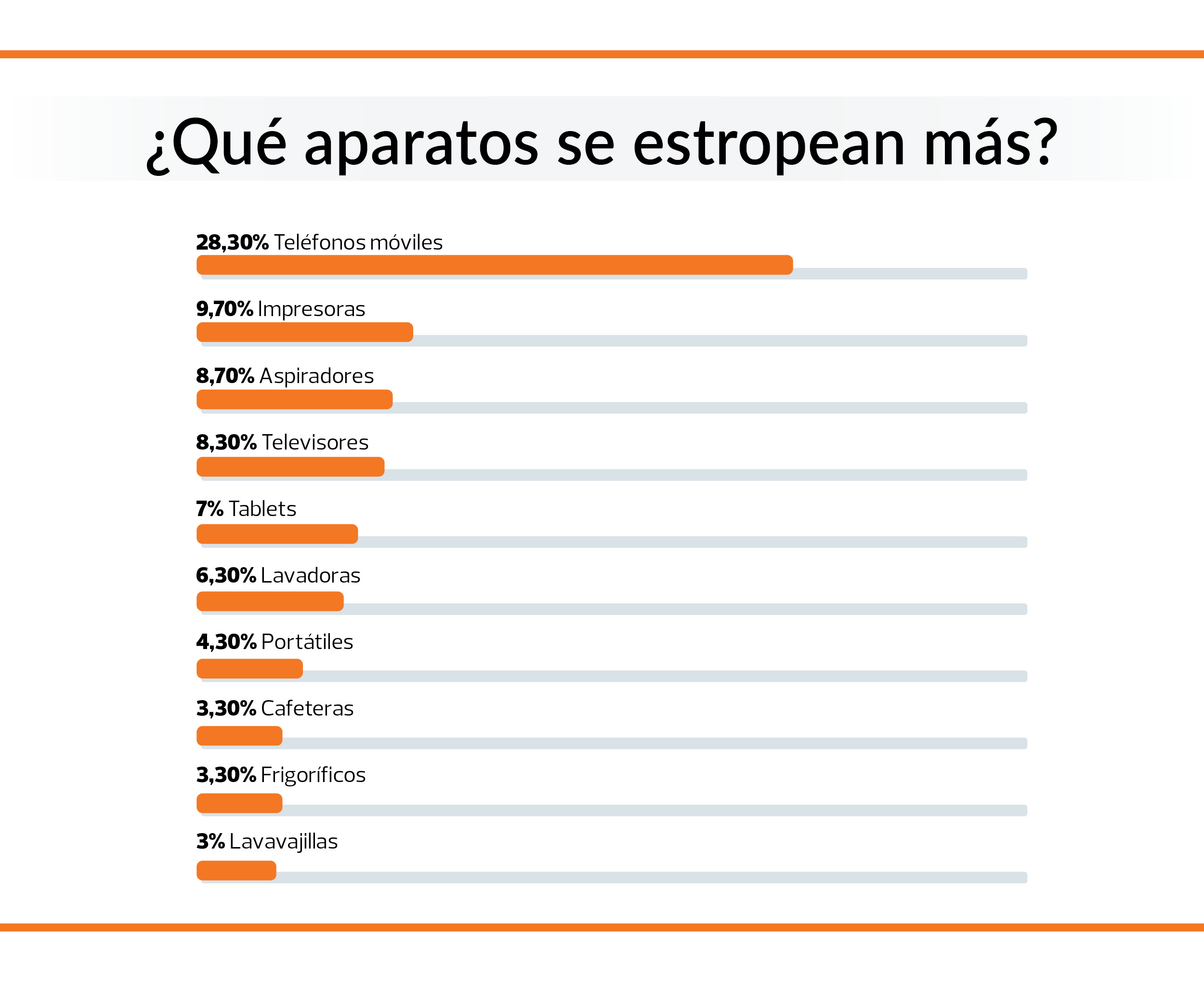 Ranking de los electrodomésticos que más se estropean