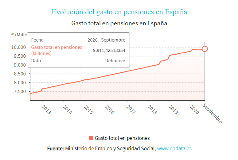 Evolución del gasto en pensiones / Fuente: 65ymás