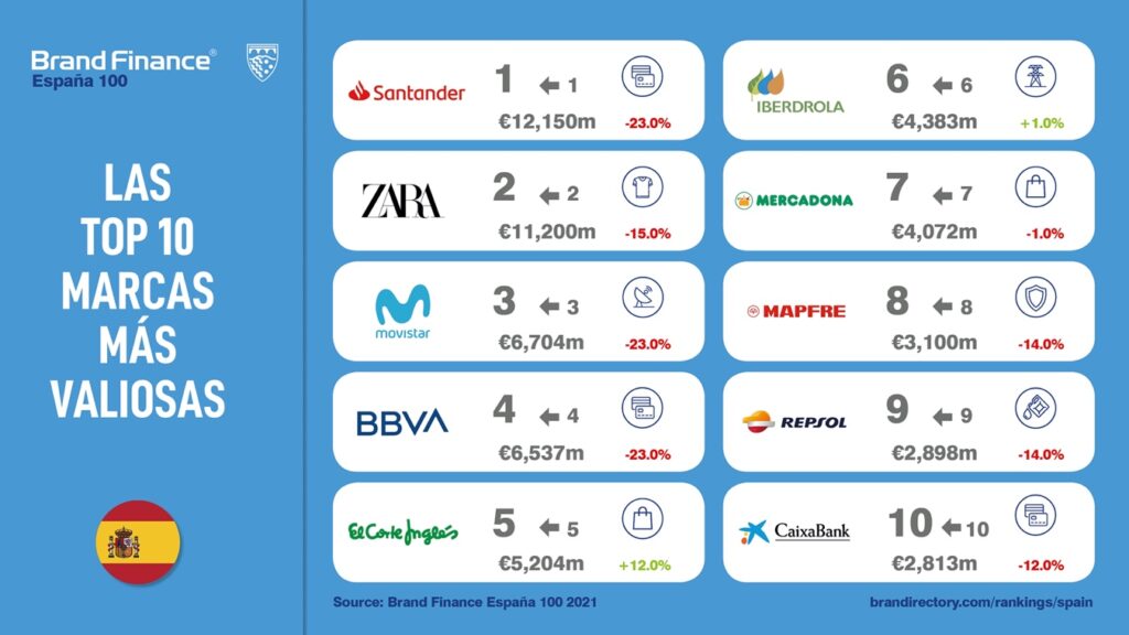 Las 10 compañías más valiosas del mundo españolas