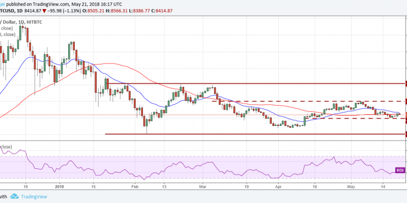 BTC.USD (23/05/2018)