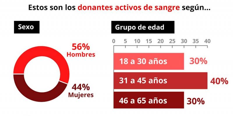 Donantes-sangre