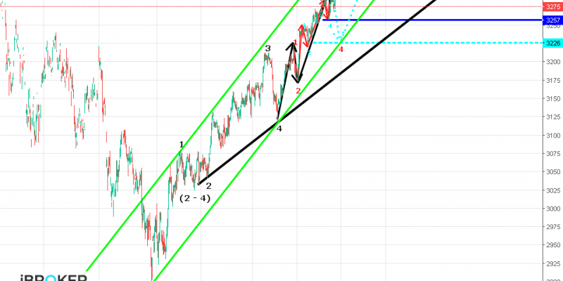 Eurostoxx Gráfico 28.02.19