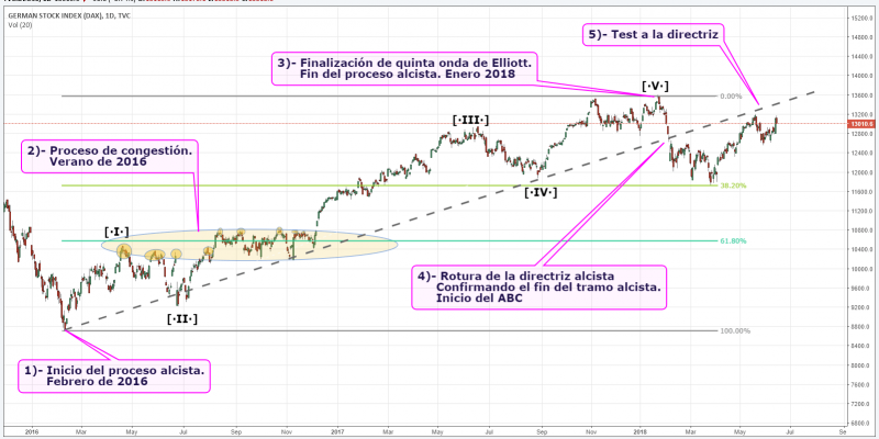 Gráfico 1 DAX30 Axel (18.06.2018)