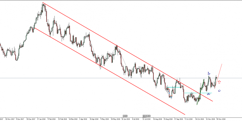 Gráfico AUDUSD (30.11.2018)