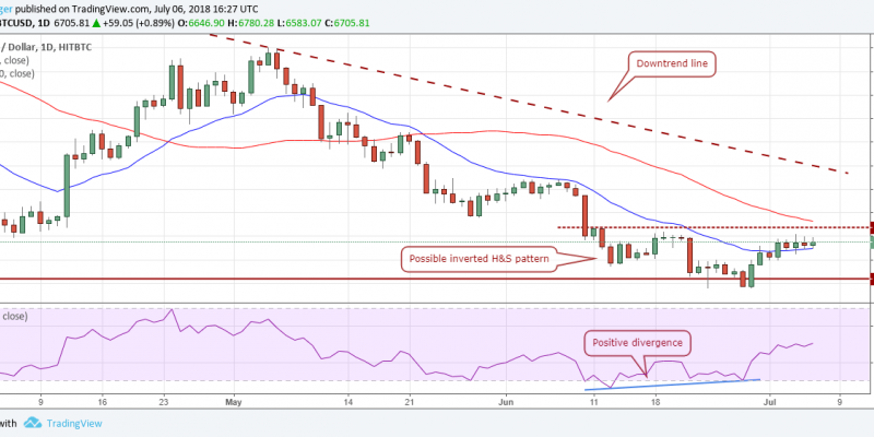 Gráfico BTCUSD (09.07.2018)