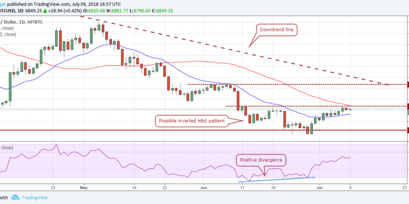 Gráfico BTCUSD (10.07.2018)