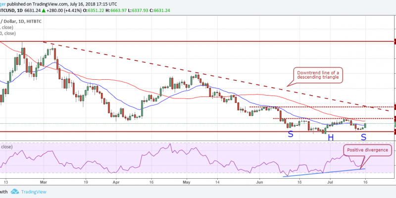 Gráfico BTCUSD (17.07.2018)