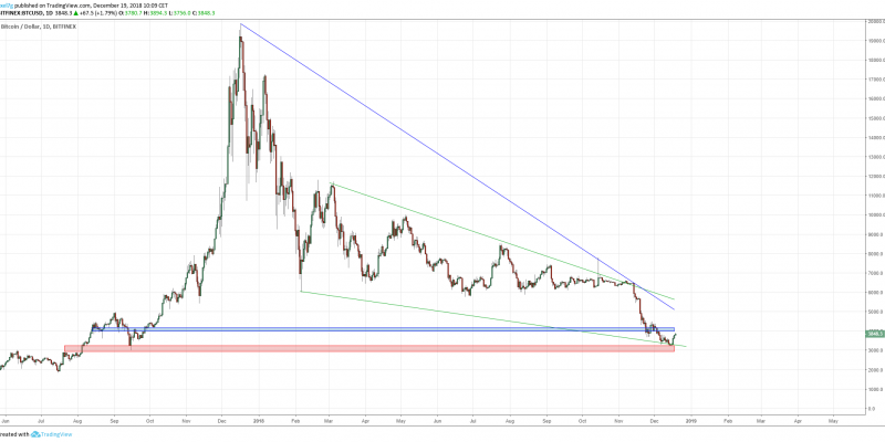 Gráfico Bitcoin (19.12.2018)