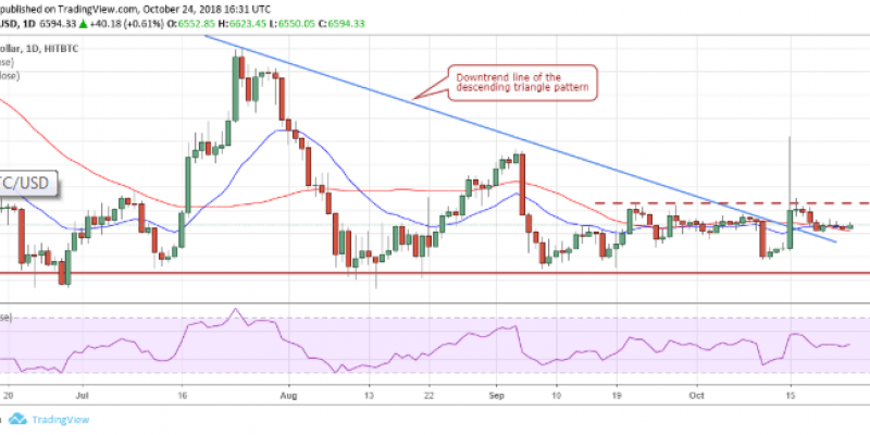 Gráfico Bitcoin (25.10.2018)