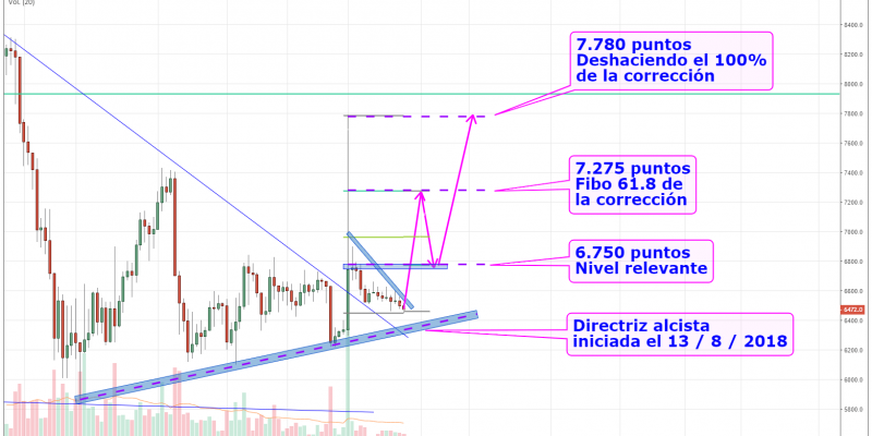 Gráfico Bitcoin1 (05.11.2018)