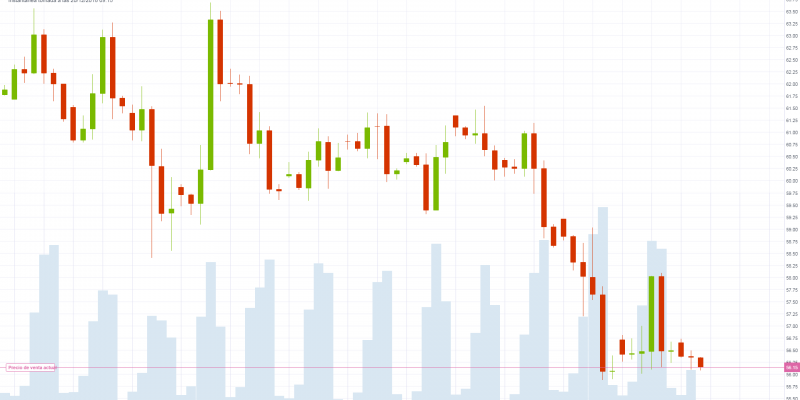 Gráfico Brent OIL (20.12.2018)