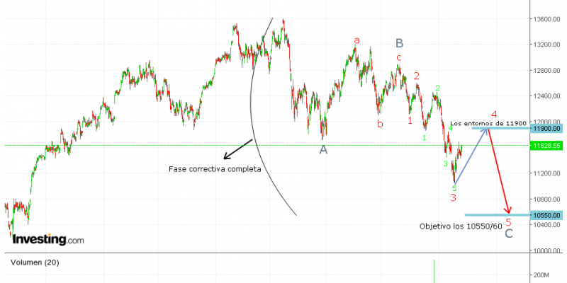 Gráfico DAX (08.11.2018)