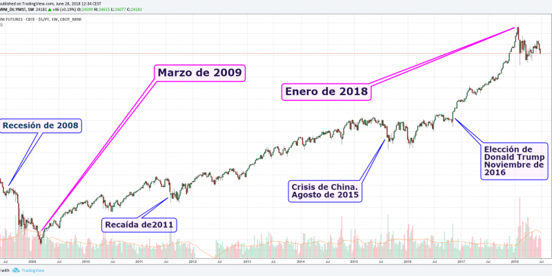 Gráfico DowJones 1 (04.07.2018)