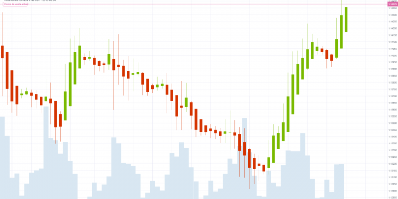 Gráfico EURUSD (02.11.2018)