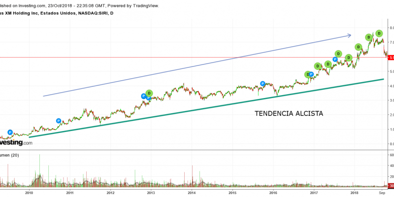 Gráfico SIRIUS XM HOLDING INC. (29.10.2018)