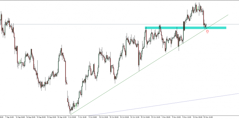 Gráfico USDCAD (16.11.2018)