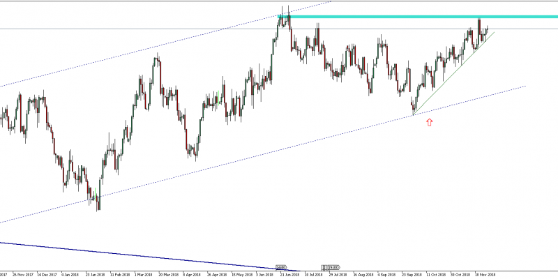 Gráfico USDCAD (27.11.2018)