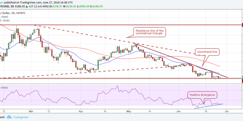 Grafico BTCUSD (29.06.2018)