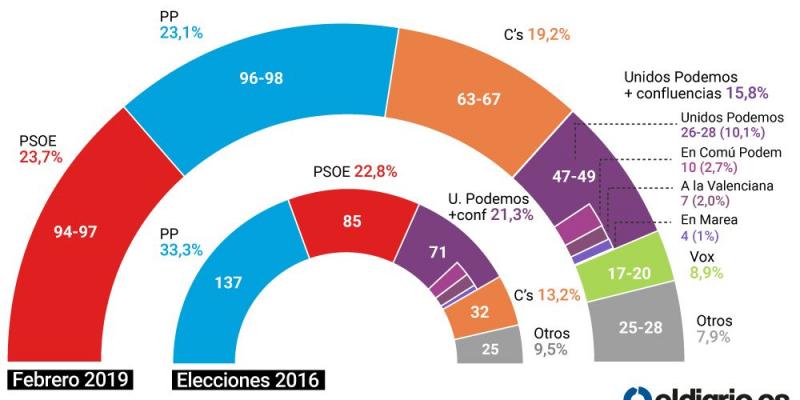 Sondeo elecciones generales 2019