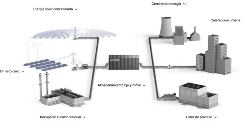 Esquema del almacenamiento térmico. / El periódico de la energía Esquema del almacenamiento térmico.