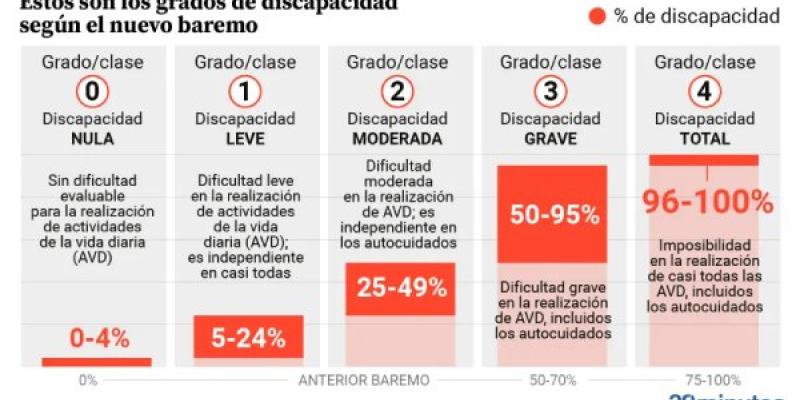 Baremo de Reconocimiento de Discapacidad / 20Minutos Baremo de Reconocimiento de Discapacidad