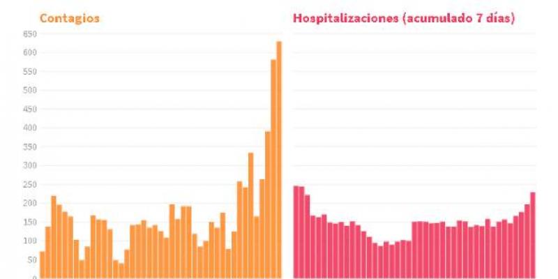 Estadística donde se aprecian los repuntes en el mes de julio 