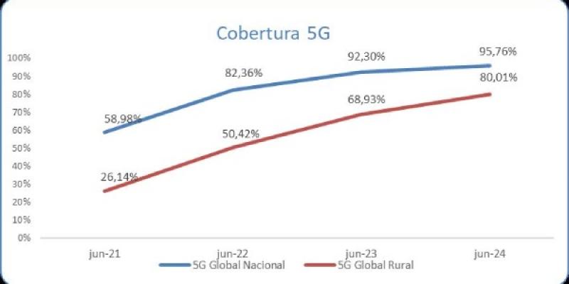Ministerio de Transformación Digital Gráfico de evolución de la cobertura 5G en móvil en España