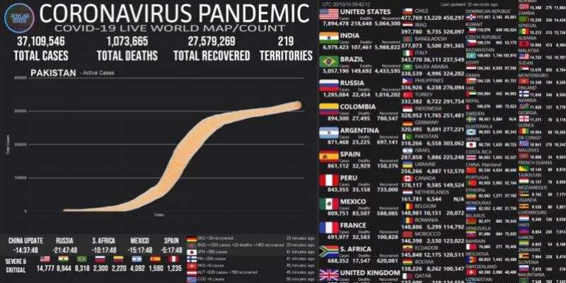 Imagen de los datos recopilados por la Universidad Johns Hopkins en Youtube / Servimedia