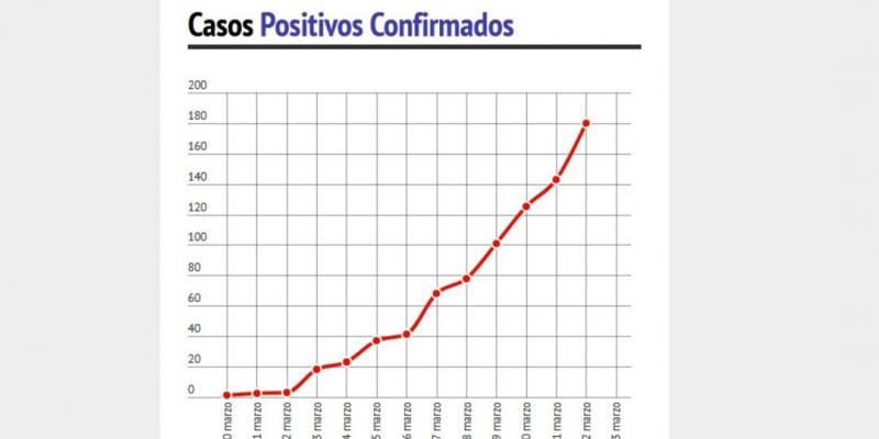 Grafía de casos positivos de COVID-19 en España 