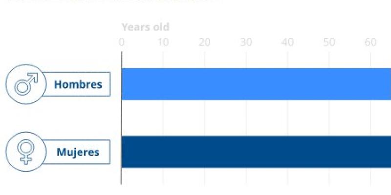 Gráfico sobre la desigualdad salarial en España