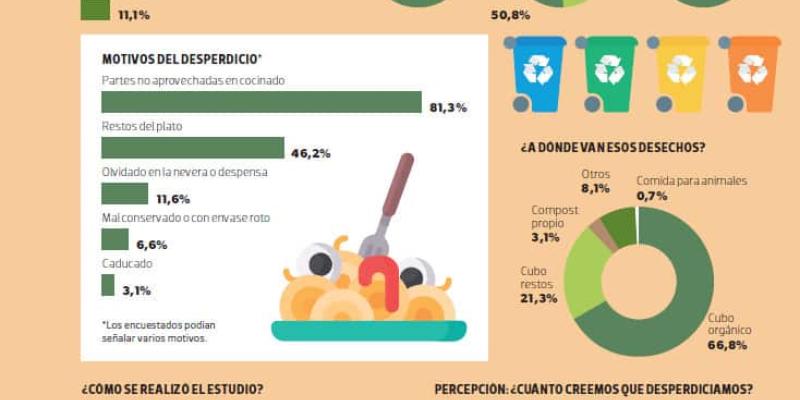 Imagen del análisis sobre el desperdicio alimentario/Eroski Consumer El desperdicio alimentario en los hogares españoles