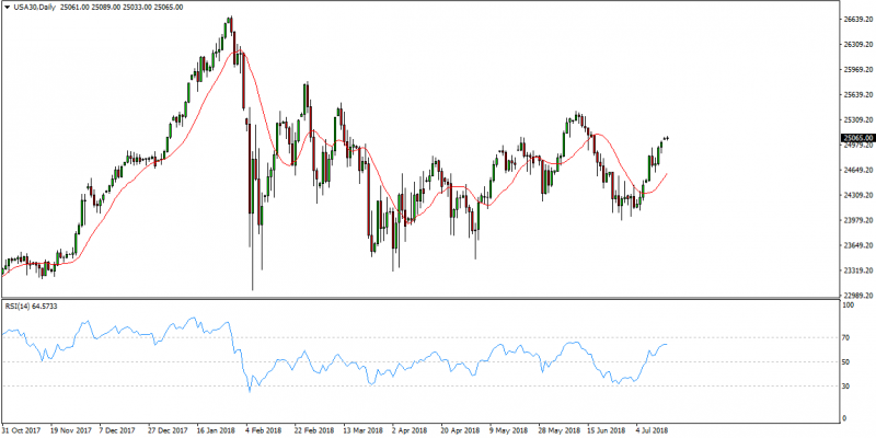 dow jones