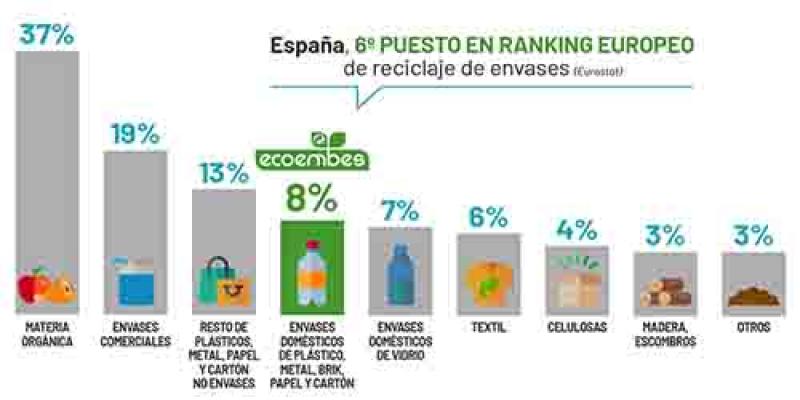 Ecoembes anima a la población a reciclar durante el confinamiento 