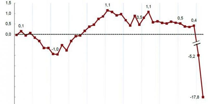 La economía española cayó un 17,8% en el segundo trimestre, algo menos de lo estimado