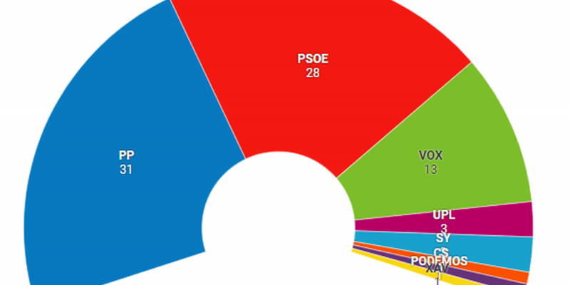 Escrutinio de Telemadrid resultados elecciones Castilla y León