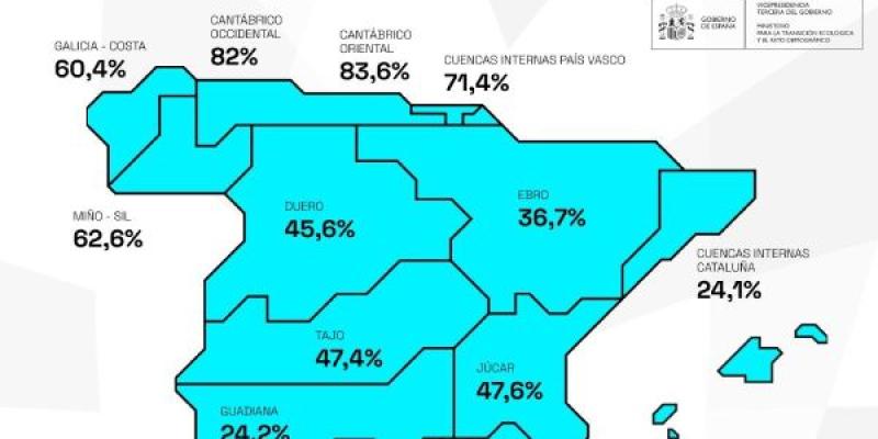 Reserva actual de cada cuenca hidrográfica