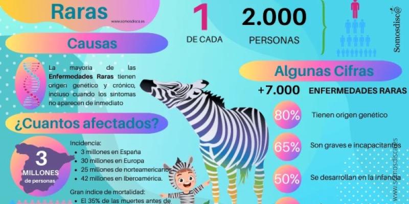 Infografía enfermedades raras / https://somosdisca.es/ Mes de las enfermedades raras 2025