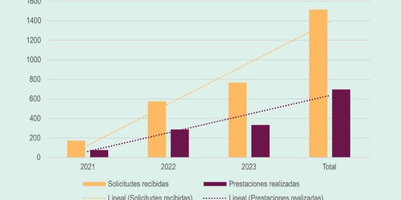 Gráfico que muestra las solicitudes recibidas y prestaciones realizadas de eutanasia | Foto de Ministerio de Sanidad Gráfico que muestra las solicitudes recibidas y prestaciones realizadas de eutanasia