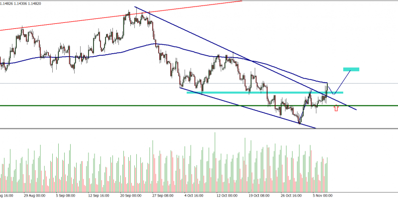 EURUSD