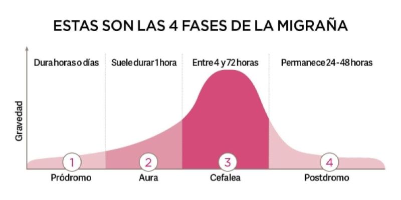 Fases de la Migraña/ Saber Vivir Gráfico con las etapas de la migraña