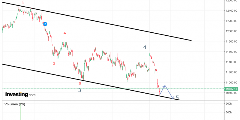 gráfico 1 DAX