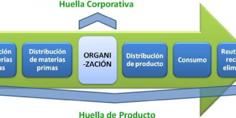 Huella de carbono / My energy Proceso circular de consumo de la energía explicado en una infografía