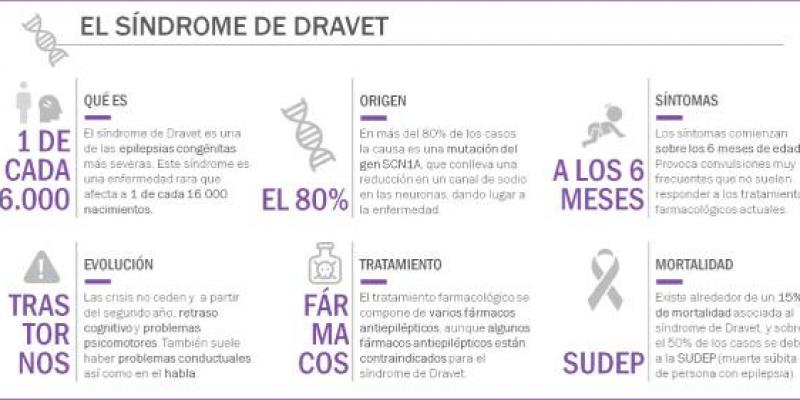 Infografia sobre el Síndrome de Dravet