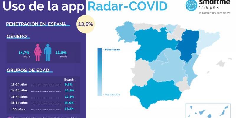 Los jóvenes de entre 18 y 24 años son los que menos utilizan la app RadarCovid