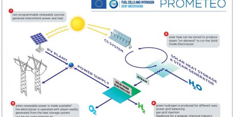 Infografía sobre el proyecto PROMETEO
