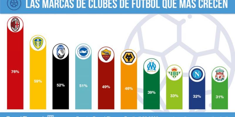 El Real Betis Balompié octavo en crecimiento - Brand Finance Estadística de crecimiento global, donde se muestra la octava posición del Real Betis Balompié