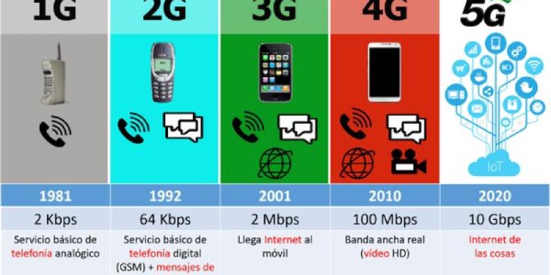 Evolución de las redes móviles