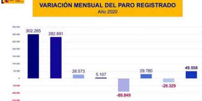 Grafica de desempleo en octubre 