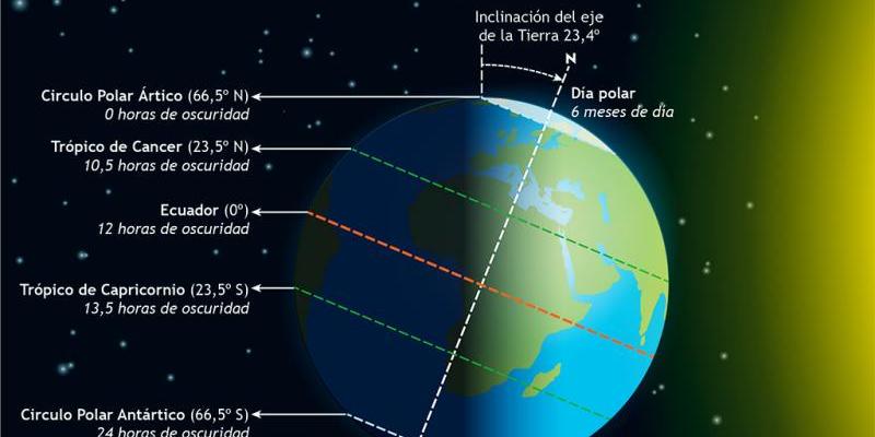 Verano 2021/ Observatorio Astronómico Nacional Solsticio de verano